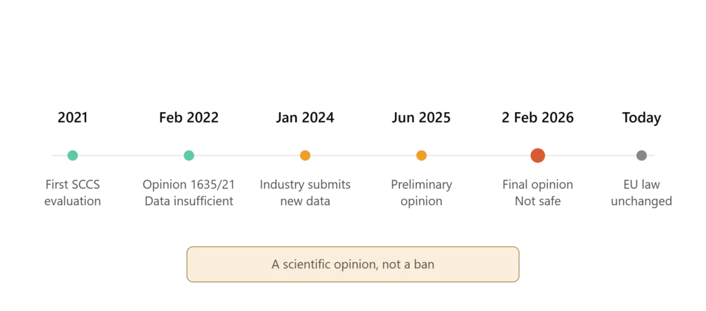 Timeline of EU regulatory review of prostaglandin analogues in lash serums, 2021 to 2026