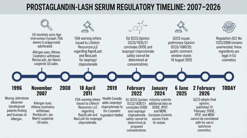 prostaglandin-lash-serum-regulatory-timeline